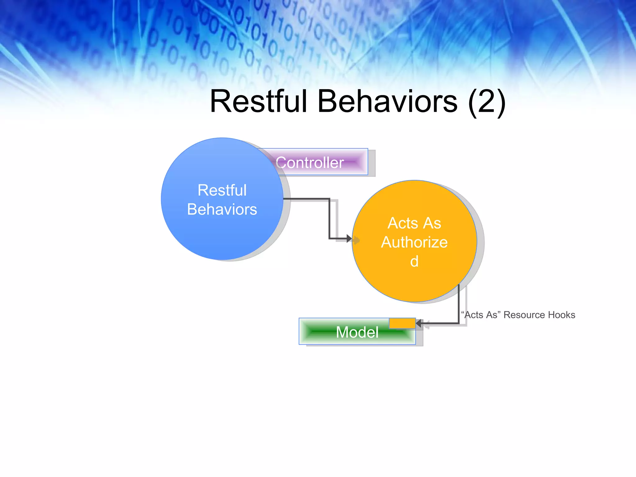 Restful Behaviors (2) Model Controller Restful Behaviors Acts As Authorized “ Acts As” Resource Hooks 