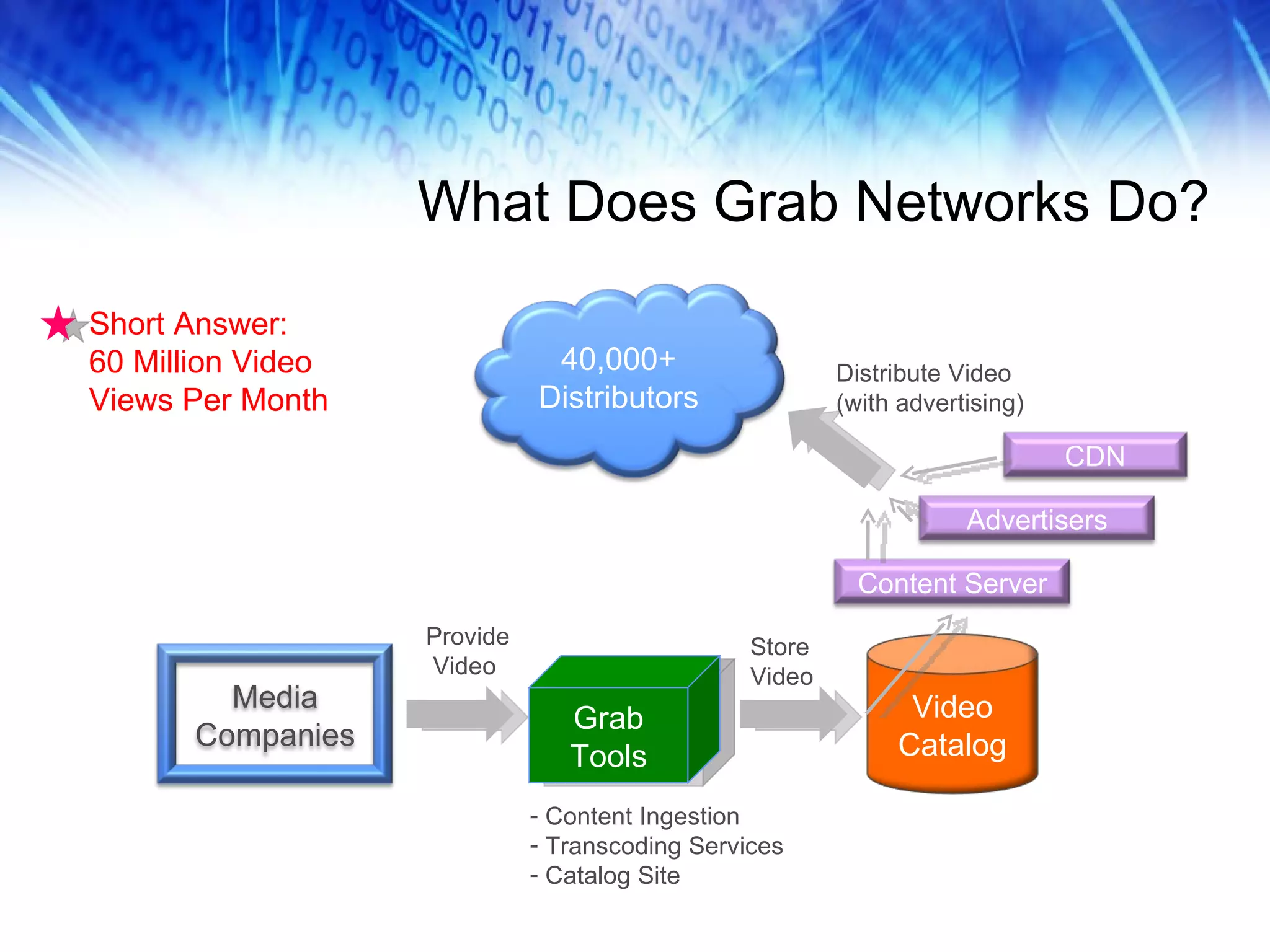 What Does Grab Networks Do? Grab Tools Content Ingestion Transcoding Services Catalog Site Provide Video Store Video Distribute Video (with advertising) Short Answer: 60 Million Video Views Per Month 40,000+ Distributors Video Catalog Content Server Advertisers CDN Media Companies 