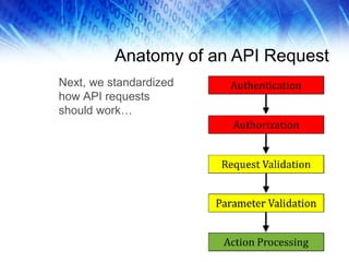 Anatomy of an API Request Next, we standardized how API requests should work… 