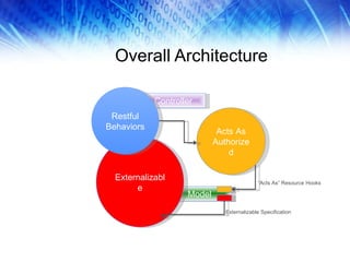 Overall Architecture Model Externalizable Controller Restful Behaviors Acts As Authorized “ Acts As” Resource Hooks Externalizable Specification 