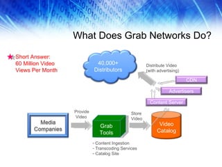 What Does Grab Networks Do? Grab Tools Content Ingestion Transcoding Services Catalog Site Provide Video Store Video Distribute Video (with advertising) Short Answer: 60 Million Video Views Per Month 40,000+ Distributors Video Catalog Content Server Advertisers CDN Media Companies 