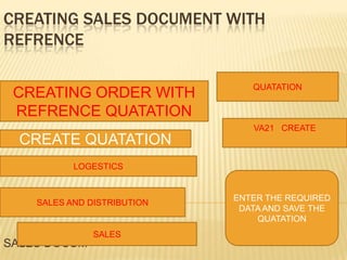 CREATING SALES DOCUMENT WITH
REFRENCE

                                QUATATION
 CREATING ORDER WITH
 REFRENCE QUATATION
                                VA21 CREATE
  CREATE QUATATION
           LOGESTICS


                             ENTER THE REQUIRED
    SALES AND DISTRIBUTION
                              DATA AND SAVE THE
                                 QUATATION
               SALES
SALES DOCUM
 