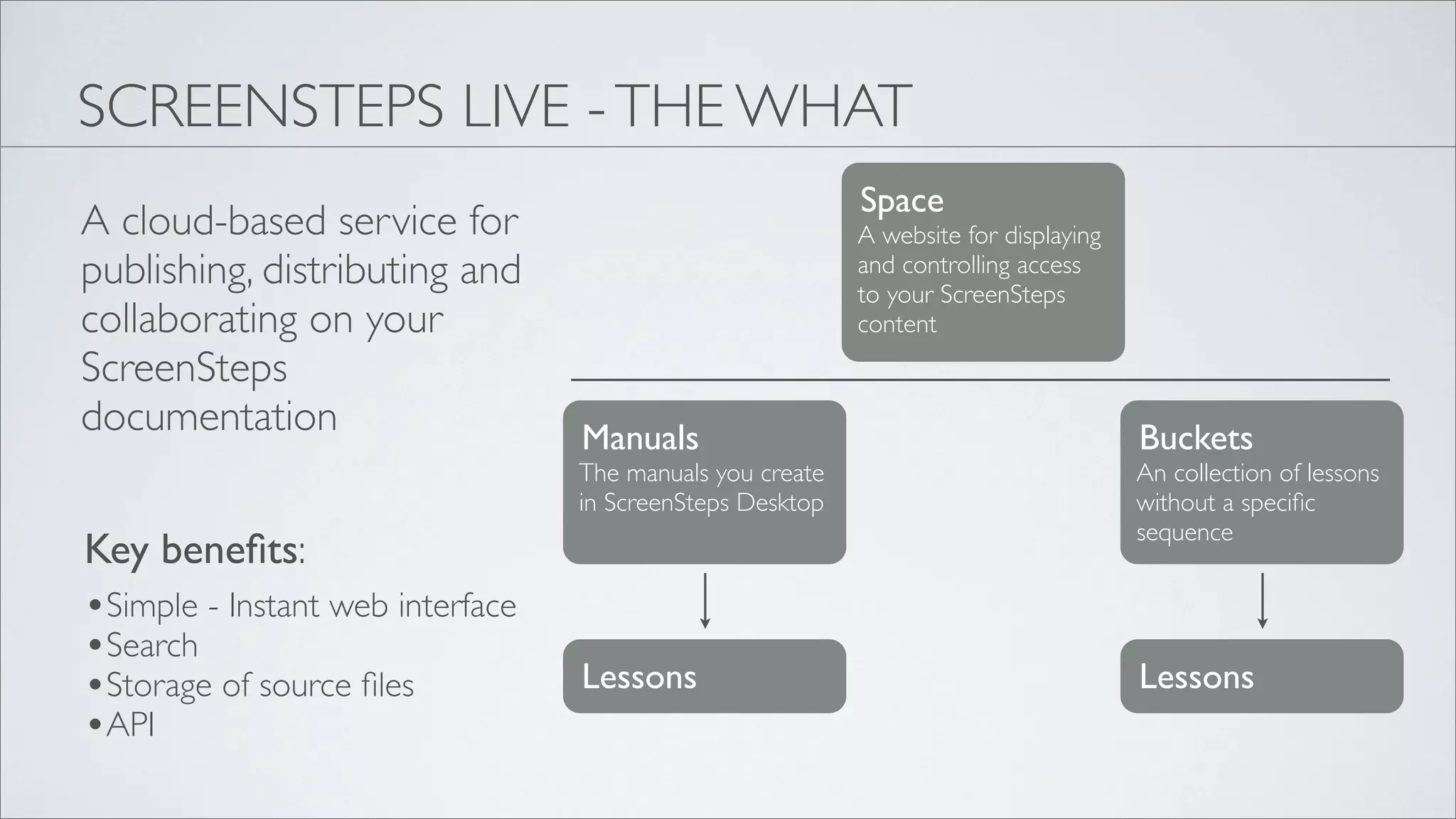 SCREENSTEPS LIVE - THE WHAT
                                                           Space
A cloud-based service for                                  A website for displaying
publishing, distributing and                               and controlling access
                                                           to your ScreenSteps
collaborating on your                                      content
ScreenSteps
documentation                     Manuals                                             Buckets
                                  The manuals you create                              An collection of lessons
                                  in ScreenSteps Desktop                              without a speciﬁc
                                                                                      sequence
Key beneﬁts:
•Simple - Instant web interface
•Search
•Storage of source ﬁles           Lessons                                             Lessons
•API
 
