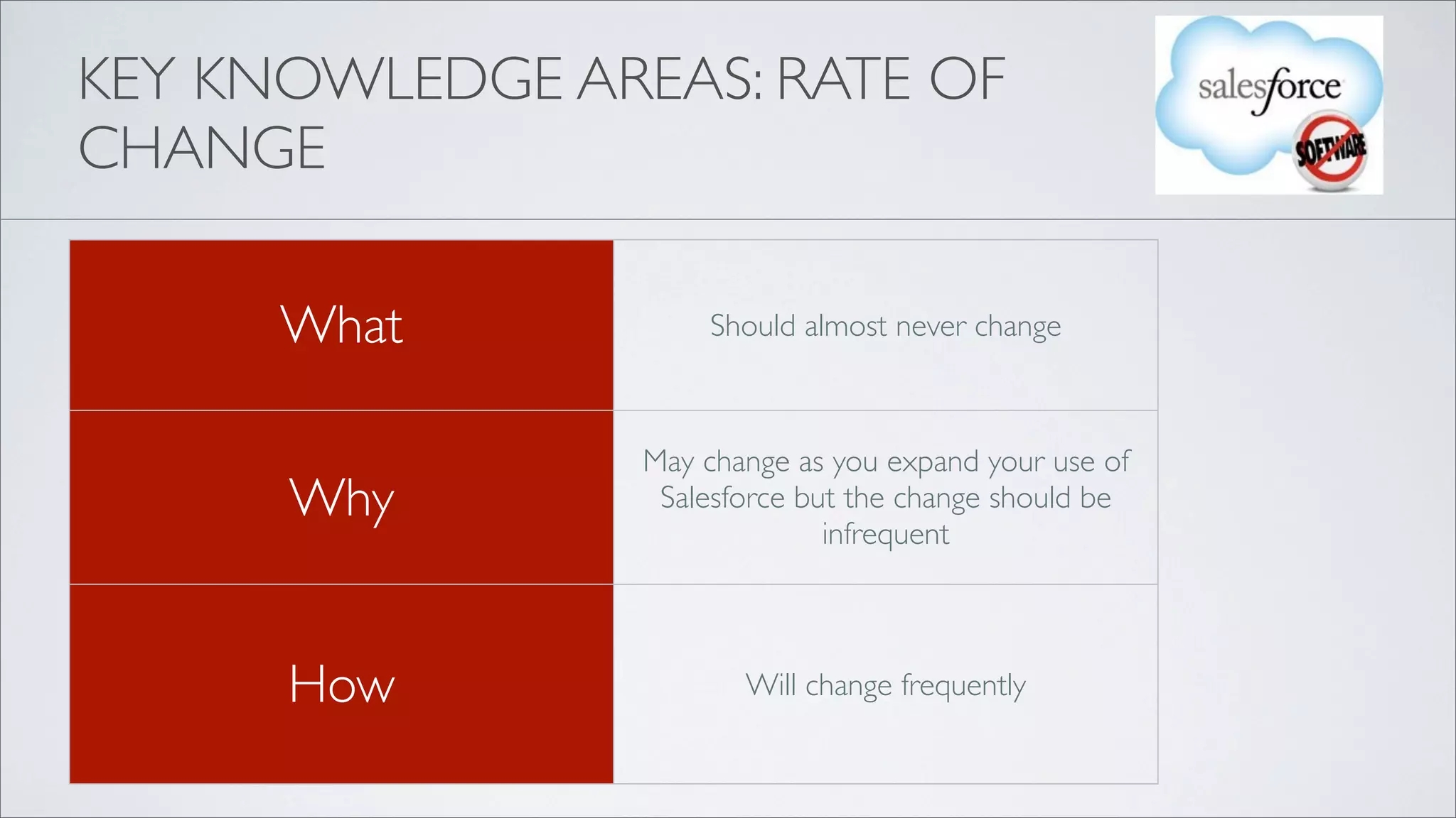 KEY KNOWLEDGE AREAS: RATE OF
CHANGE

      What           Should almost never change



                 May change as you expand your use of
      Why         Salesforce but the change should be
                               infrequent



      How               Will change frequently
 