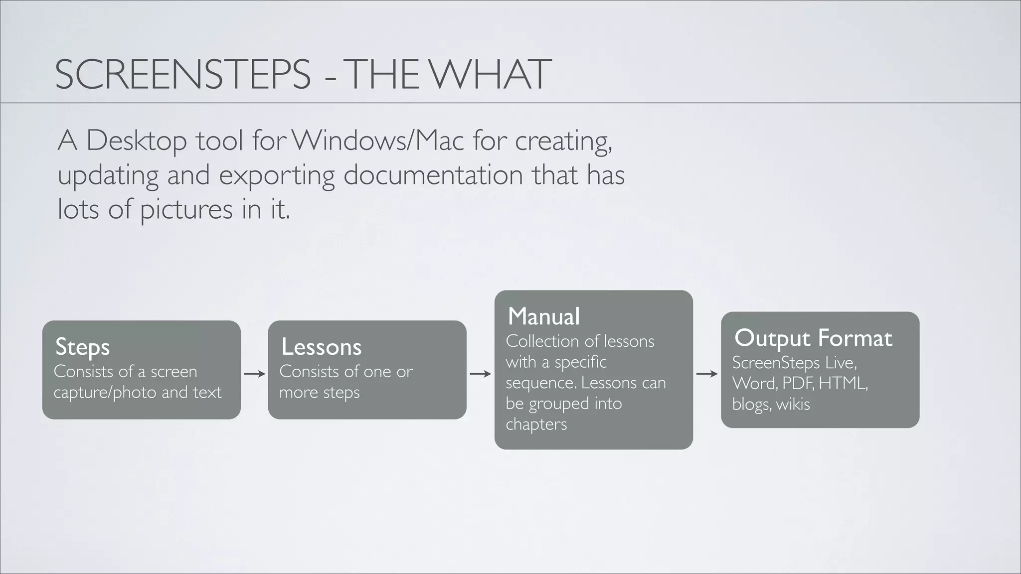 SCREENSTEPS - THE WHAT
A Desktop tool for Windows/Mac for creating,
updating and exporting documentation that has
lots of pictures in it.


                                              Manual
Steps                    Lessons              Collection of lessons   Output Format
                                              with a speciﬁc          ScreenSteps Live,
Consists of a screen     Consists of one or
                                              sequence. Lessons can   Word, PDF, HTML,
capture/photo and text   more steps
                                              be grouped into         blogs, wikis
                                              chapters
 