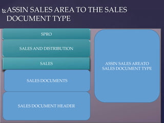 Creating sales order | PPTX