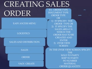 CREATING SALES
                          EX : ORDER TYPE

ORDER                     DOCUMENT TYPE
                            ORDER TYPE
                                  OR
                            1) IT SPECIFY THE
   EASY AXCESS MENU             ORDER TYPE OR
                            2) IT SPECIFY THE
                                SALES AREA I N
                                  WHICH THE
      LOGESTICS

       {
                               ORDER HAS TO BE
                                 CREATED AND
                                    ENTER
 SALES AND DISTRIBUTION        3) OVER VIEW
                                   SCREEN
         SALES            IN THE OVER VIEW SCREEN SPECIFY
                                        THE
                                   SOLD TO PARTY
           ORDER                   SHIP TO PARTY
                                    PO NUMBER
       VAO1 CREATE                   MATERIAL
                                  ORDER QUANTITY
 