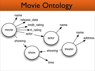 Creating Semantic Mashups  Bridging Web 2 0 And The Semantic Web Presentation 1