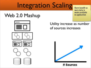 Creating Semantic Mashups  Bridging Web 2 0 And The Semantic Web Presentation 1