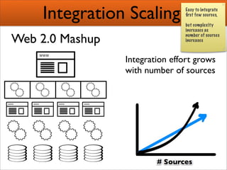Creating Semantic Mashups  Bridging Web 2 0 And The Semantic Web Presentation 1