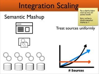 Creating Semantic Mashups  Bridging Web 2 0 And The Semantic Web Presentation 1