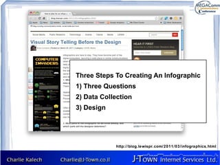 Three Steps To Creating An Infographic
1) Three Questions
2) Data Collection
3) Design




            http://blog.lewispr.com/2011/03/infographics.html
 
