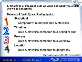 1. What type of infographic do we want, and what type of data
will we be collecting?

There are 4 Basic Types of Infographics:
      Statistical
         Comparative numerical data & statistics
      Timeline
         Data & statistics compared to a period of time
      Process
         Data & statistics compared to a workflow
      Location
         Data & statistics compared to geography
                              http://blog.lewispr.com/2011/03/infographics.html
 
