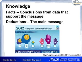 Knowledge
Facts – Conclusions from data that
support the message
Deductions – The main message




                    http://blog.lewispr.com/2011/03/infographics.html
 