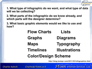 1. What type of infographic do we want, and what type of data
will we be collecting?
2. What parts of the infographic do we know already, and
which parts will the designer determine?
3. What basic graphic elements would we like to use and
how?

               Flow Charts      Lists
               Graphs        Diagrams
               Maps          Typography
               Timelines     Illustrations
               Color/Design Scheme
                               http://blog.lewispr.com/2011/03/infographics.html
 