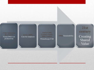 1760s Industrial
Revolution
Focus ONLY on
productivity
Early 1800s
Care for emplyees
End of 19th
Century Early
20th Century
Philanthropy/CSR
1990s Sustainability
21st
century
Creating
Shared
Value
 