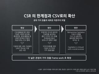 CSR 의 한계점과 CSV로의 확산
공유 가치 창출과 새로운 자본주의 모델
※ 출처 : 공유가치창출 시대의 윤리 경영, 한상만 / 공유가치 시대의 윤리 경영과 윤리 소비, 부분 인용
- CSV 소사이어티 세미나, 2016.02
CSR 활동을 한다 해도
기업은 사회적 양극화,
환경오염, 경제 불평등 등
사회적 문제의 주원인
제공자라는 인식 팽배
부정적인 인식의 원인은
기업만을 생각하는
좁은 시각의 가치 창출
프레임워크에서
벗어나지 못했기 때문
Reinventing Capitalism
기업과 사회를
다시 선 순환적인
생태계로 돌아가게
하자는 것
기업에 대한 사회 구성원의
신뢰가 역사상 가장
낮은 수준
이익극대화를 위한
기업의 이기적인
가치 창출 활동
Capitalism is imbued
with a social purpose
현상 원인 방안
더 넓은 관점의 가치 창출 Frame work 로 확장
 