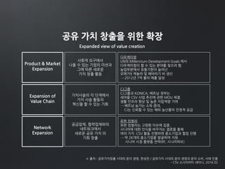 공유 가치 창출을 위한 확장
Expanded view of value creation
Product & Market
Expansion
사회적 요구에서
나올 수 있는 기업의 미션과
그에 따른 새로운
가치 창출 활동
다우케미컬
UN의 Millennium Development Goals 에서
다우케미컬이 할 수 있는 분야를 찾으려 함.
농업부분에서 유통기한이 늘어난
오메가9 캐놀라 및 해바라기 씨 생산
→ 2012년 7억 불의 매출 달성
Expansion of
Value Chain
가치사슬의 각 단계에서
가치 사슬 활동의
혁신을 할 수 있는 기회
CJ그룹
CJ그룹과 KONICA, 베트남 정부는
새마을 CSV 사업 추진에 관한 MOU 체결.
생활 인프라 향상 및 농촌 자립역량 기여
→ 베트남 농가는 소득 증대,
CJ는 신뢰할 수 있는 해외 농산물의 안정적 공급
Network
Expansion
공급업체, 협력업체와의
네트워크에서
새로운 공유 가치 의
기회 창출
유한 킴벌리
유한 킴벌리는 고령화 이슈에 집중,
시니어에 대한 인식을 바꾸자는 결론을 통해
여러 가지 CSV 활동 진행하며 중소기업과 협업 진행
→ 약 26개의 중소기업을 발굴하며 지원.
시니어 시장 플랫폼 전략(Rf, 시니어허브)
※ 출처 : 공유가치창출 시대의 윤리 경영, 한상만 / 공유가치 시대의 윤리 경영과 윤리 소비, 사례 인용
- CSV 소사이어티 세미나, 2016.02
 