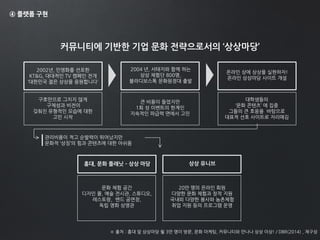 ④ 플랫폼 구현
커뮤니티에 기반한 기업 문화 전략으로서의 ‘상상마당’
2002년, 민영화를 선포한
KT&G, 대대적인 TV 캠페인 전개
‘대한민국 젊은 상상을 응원합니다’
구호만으로 그치지 않게
구체성과 비전이
갖춰진 유형적인 모습에 대한
고민 시작
2004 년, 서태지와 함께 하는
상상 체험단 800명,
블라디보스톡 문화원정대 출발
온라인 상에 상상을 실현하자!
온라인 상상마당 사이트 개설
큰 비용이 들었지만
1회 성 이벤트의 한계인
지속적인 파급력 면에서 고민
대학생들의
‘문화 콘텐츠’ 에 집중
그들의 큰 호응을 바탕으로
대표적 선호 사이트로 자리매김
관리비용이 적고 순발력이 뛰어났지만
문화적 ‘상징’의 힘과 콘텐츠에 대한 아쉬움
홍대, 문화 플래닛 – 상상 마당 상상 유니브
문화 체험 공간
디자인 몰, 예술 전시관, 스튜디오,
레스토랑, 밴드 공연장,
독립 영화 상영관
20만 명의 온라인 회원
다양한 문화 체험과 창작 지원
국내외 다양한 봉사와 농촌체험
취업 지원 등의 프로그램 운영
※ 출처 : 홍대 앞 상상마당 월 3만 명이 방문, 문화 마케팅, 커뮤니티와 만나나 상상 이상! / DBR(2014) , 재구성
 