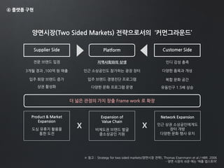 ④ 플랫폼 구현
양면시장(Two Sided Markets) 전략으로서의 ‘커먼그라운드’
PlatformSupplier Side Customer Side
지역사회와의 상생
인근 소상공인도 참가하는 광장 장터
입주 브랜드 경영진단 프로그램
전문 브랜드 입점
3개월 경과 ,100억 원 매출
입주 희망 브랜드 증가
인디 감성 충족
다양한 품목과 개성
복합 문화 공간
다양한 문화 프로그램 운영상권 활성화 유동인구 1.5배 상승
더 넓은 관점의 가치 창출 Frame work 로 확장
Product & Market
Expansion
도심 유휴지 활용을
통한 도전
Expansion of
Value Chain
비제도권 브랜드 발굴
중소상공인 지원
Network Expansion
인근 상권 소상공인에게도
장터 개방
다양한 문화 행사 유치
X X
※ 참고 : Strategy for two sided markets(양면시장 전략), Thomas Eisenmann et al / HBR. 2006
- 양면 시장의 쉬운 예는 ‘애플 앱스토어’
 
