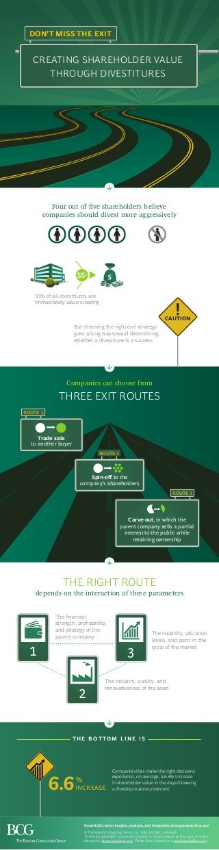 DON’T MISS THE EXIT
CREATING SHAREHOLDER VALUE
THROUGH DIVESTITURES
Spin-oﬀ to the
company’s shareholders
ROUTE 2
ROUTE 3
Trade sale
to another buyer
ROUTE 1
Companies can choose from
THREE EXIT ROUTES
THE RIGHT ROUTE
depends on the interaction of three parameters
The ﬁnancial
strength, proﬁtability,
and strategy of the
parent company
The volatility, valuation
levels, and point in the
cycle of the market
The industry, quality, and
innovativeness of the asset
1
2
3
INCREASE6.6%
T H E B O T T O M L I N E I S
Companies that make the right decisions
experience, on average, a 6.6% increase
in shareholder value in the days following
a divestiture announcement.
Carve-out, in which the
parent company sells a partial
interest to the public while
retaining ownership
Four out of ﬁve shareholders believe
companies should divest more aggressively
!CAUTION
55% of all divestitures are
immediately value-creating
But choosing the right exit strategy
goes a long way toward determining
whether a divestiture is a success
Read BCG’s latest insights, analysis, and viewpoints at bcgperspectives.com
© The Boston Consulting Group, Inc. 2014. All rights reserved.
To ﬁnd the latest BCG content and register to receive e-alerts on this topic or others,
please visit bcgperspectives.com. Please direct questions to socialmedia@bcg.com.
 