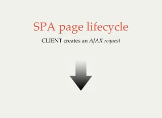 SPA page lifecycle
CLIENT creates an AJAX request
 