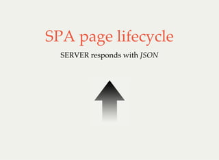 SPA page lifecycle
SERVER responds with JSON
 