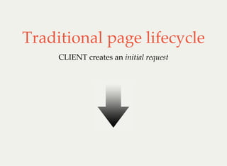 Traditional page lifecycle
CLIENT creates an initial request
 