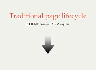 Traditional page lifecycle
CLIENT creates HTTP request
 