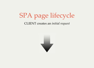 SPA page lifecycle
CLIENT creates an initial request
 
