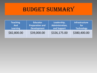 Budget SUMMARY Teaching  And Learning Educator Preparation and  Development Leadership, Administration, and Support Infrastructure for Technology $82,800.00 $39,000.00 $326,175.00 $380,400.00 