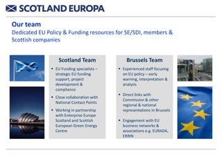 Our team
Dedicated EU Policy & Funding resources for SE/SDI, members &
Scottish companies


                  Scotland Team                Brussels Team
               EU Funding specialists –    Experienced staff focusing
                strategic EU funding         on EU policy – early
                support, project             warning, interpretation &
                development &                analysis
                compliance
                                            Direct links with
               Close collaboration with
                                             Commission & other
                National Contact Points
                                             regional & national
               Working in partnership       representations in Brussels
                with Enterprise Europe
                Scotland and Scottish       Engagement with EU
                European Green Energy        business networks &
                Centre                       associations e.g. EURADA,
                                             ERRIN
 