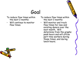 Goal
To reduce flow times within
the next 2 months
• Will continue to monitor
flow times.
To reduce flow times within
the next 2 months
• Will monitor and track
flow times for new and
existing donors over the
next month. Will
determine from the graphs
peak hours and will utilize
part time workers during
those times, and during
lunch hours.
 