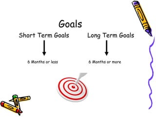 Goals
Short Term Goals Long Term Goals
6 Months or less 6 Months or more
 