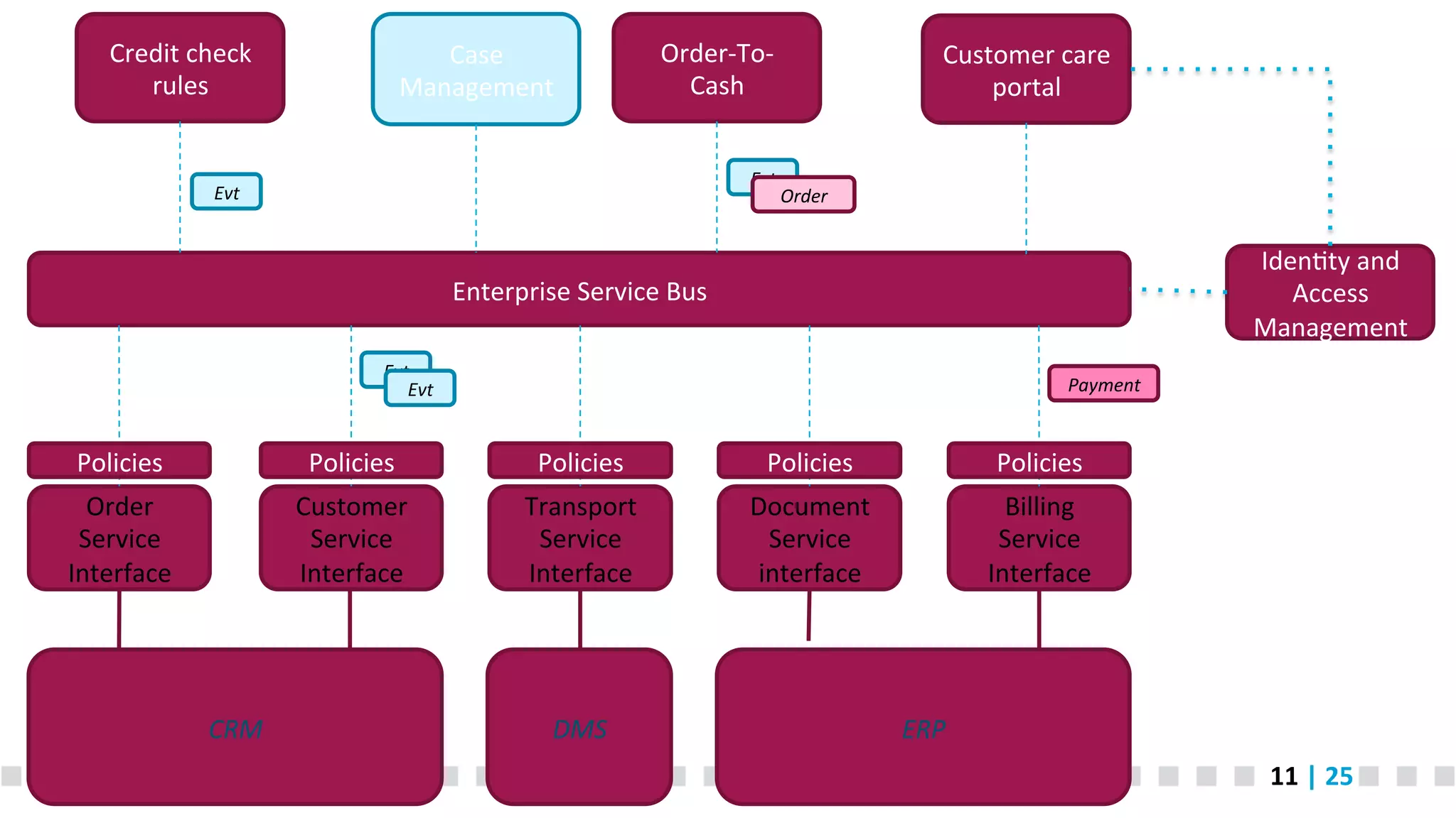 Credit  check   rules   Case   Management   Order-­‐To-­‐ Cash   Customer  care   portal   Evt   Order   Evt   Iden<ty  and   Access   Management   Enterprise  Service  Bus   Evt   Evt   Payment   Policies   Policies   Policies   Policies   Policies   Order   Service   Interface   Customer   Service   Interface   Transport   Service   Interface   Document   Service   interface   Billing   Service   Interface   CRM   DMS   ERP   11  |  25   