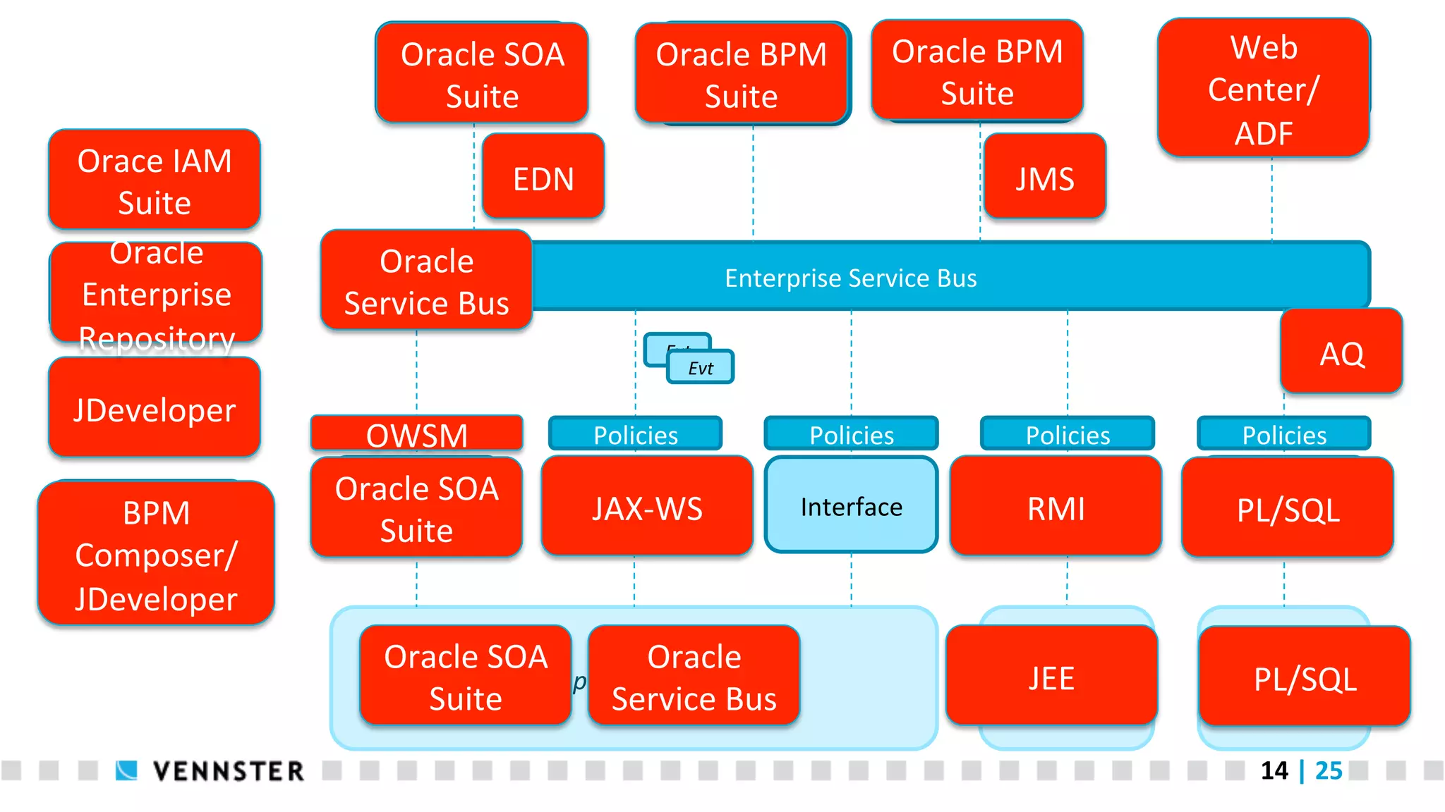 Oracle  SOA   Business   Rules  Engine   Suite   Iden<ty  and   Orace  IAM   Access   Suite   Management   Oracle   Registry  and   Enterprise   Repository   Repository   Development   JDeveloper   Tooling   Design   BPM   Tooling   Composer/   JDeveloper   Oracle  BPM   Case   Management   Suite   Business   Oracle  BPM   Process   Suite   Management   EDN   JMS   Evt   Evt   Evt   Oracle   Service  Bus   Enterprise  Service  Bus   AQ   Evt   Evt   Policies   OWSM   Oracle  SOA   Interface   Suite   Web   User   Interface   Center/   ADF   Policies   Interface   JAX-­‐WS   Oracle  SOA   Oracle   Implementa,on   Suite   Service  Bus   Evt   Policies   Policies   Policies   Interface   Interface   RMI   Interface   PL/SQL   Impl.   JEE   Impl.   PL/SQL   14  |  25   