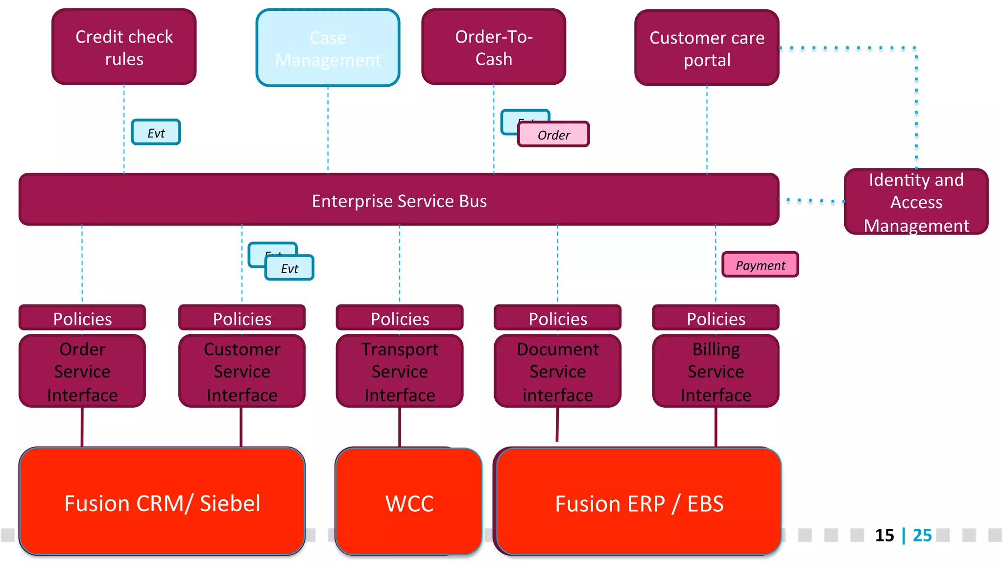 Credit  check   rules   Case   Management   Order-­‐To-­‐ Cash   Customer  care   portal   Evt   Order   Evt   Iden<ty  and   Access   Management   Enterprise  Service  Bus   Evt   Evt   Payment   Policies   Policies   Policies   Policies   Policies   Order   Service   Interface   Customer   Service   Interface   Transport   Service   Interface   Document   Service   interface   Billing   Service   Interface   CRM   Fusion  CRM/  Siebel   DMS   WCC   ERP   Fusion  ERP  /  EBS   15  |  25   