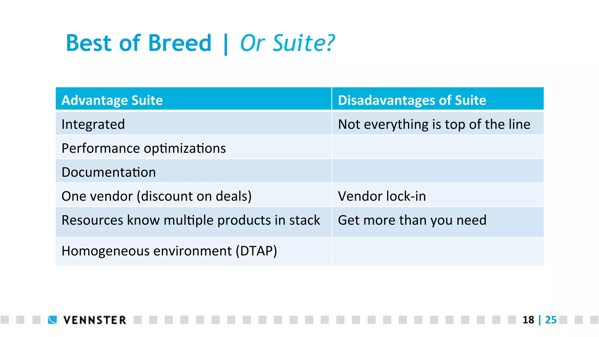 Best of Breed | Or Suite? Advantage  Suite   Disadavantages  of  Suite   Integrated   Not  everything  is  top  of  the  line   Performance  op<miza<ons   Documenta<on   One  vendor  (discount  on  deals)   Vendor  lock-­‐in   Resources  know  mul<ple  products  in  stack   Get  more  than  you  need   Homogeneous  environment  (DTAP)   18  |  25   