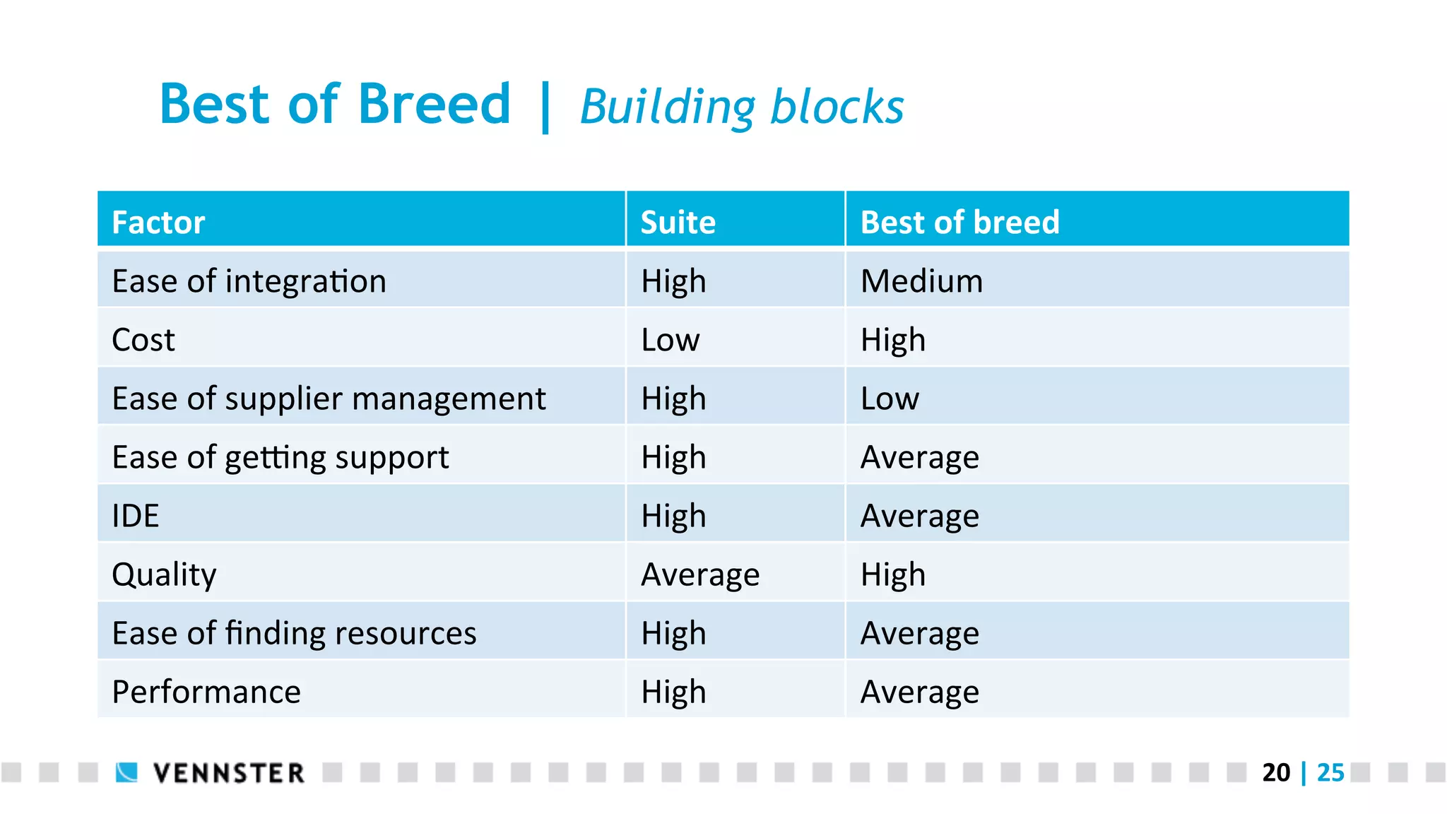 Best of Breed | Building blocks Factor   Suite   Best  of  breed   Ease  of  integra<on   High   Medium   Cost   Low   High   Ease  of  supplier  management   High   Low   Ease  of  ge[ng  support   High   Average   IDE   High   Average   Quality   Average   High   Ease  of  ﬁnding  resources   High   Average   Performance   High   Average   20  |  25   