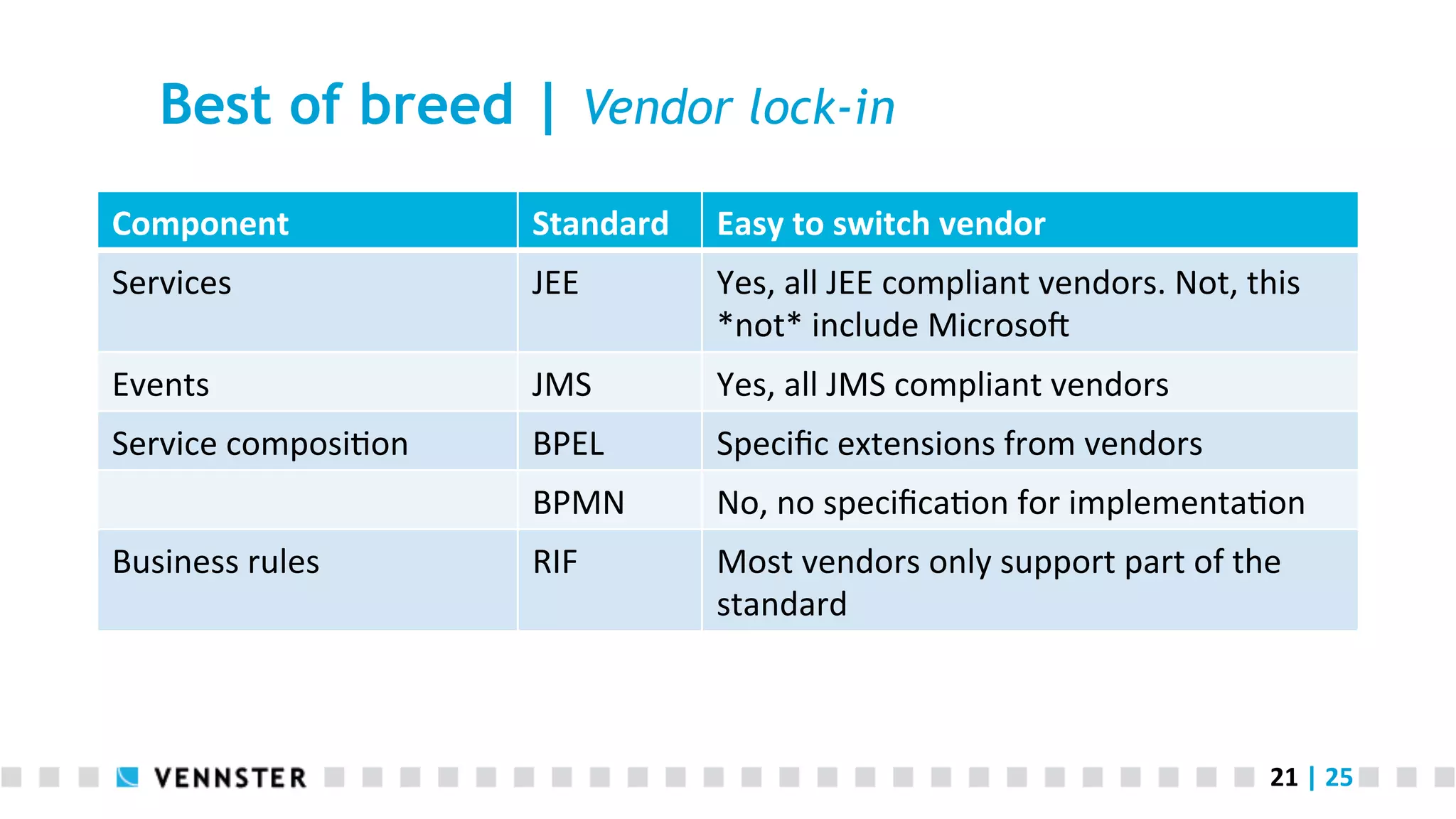 Best of breed | Vendor lock-in Component   Standard   Easy  to  switch  vendor   Services   JEE   Yes,  all  JEE  compliant  vendors.  Not,  this   *not*  include  Microso_   Events   JMS   Yes,  all  JMS  compliant  vendors   Service  composi<on   BPEL   Speciﬁc  extensions  from  vendors   BPMN   No,  no  speciﬁca<on  for  implementa<on   RIF   Most  vendors  only  support  part  of  the   standard   Business  rules   21  |  25   