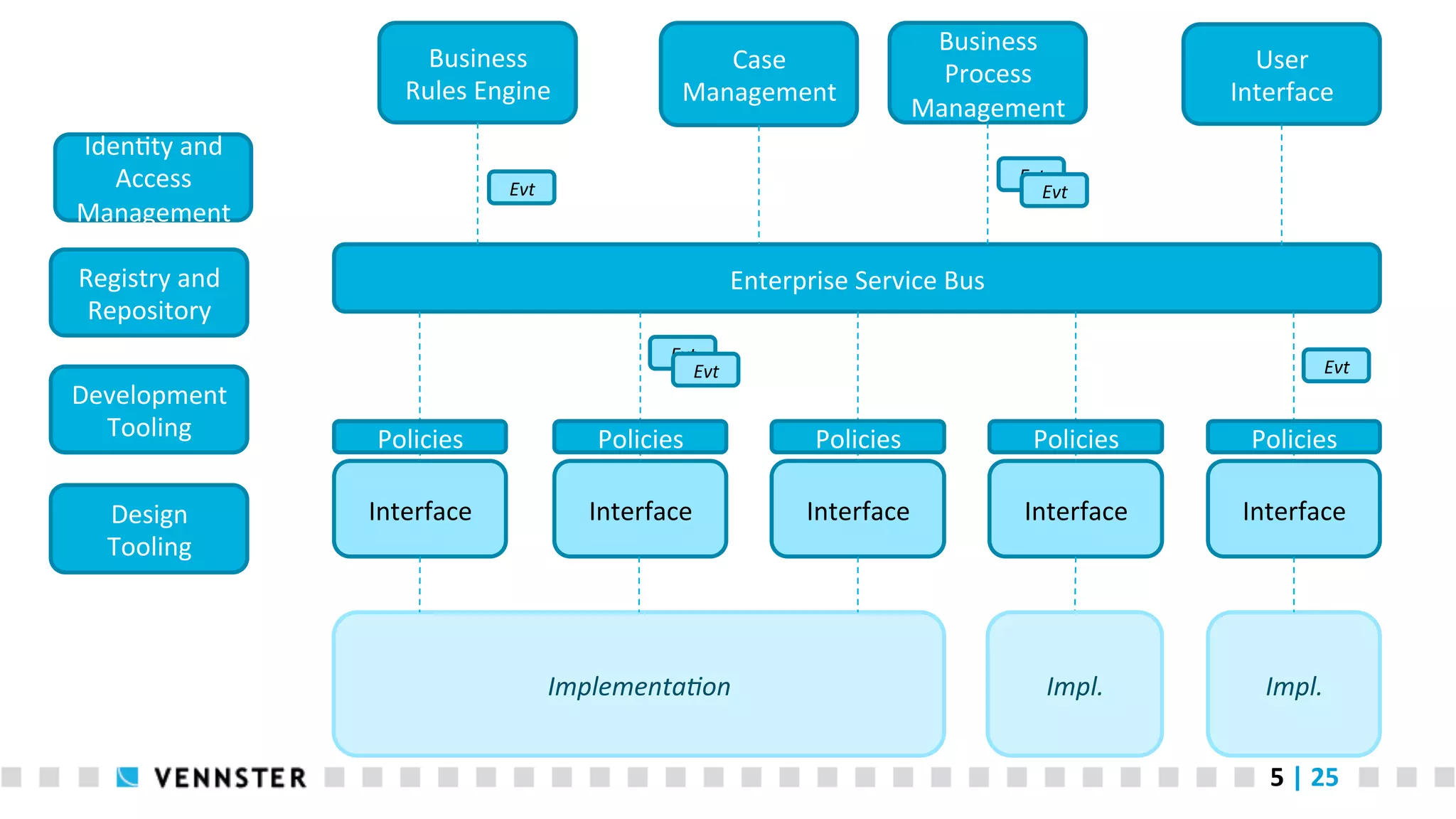 Business   Rules  Engine   Iden<ty  and   Access   Management   Case   Management   Design   Tooling   User   Interface   Evt   Evt   Evt   Registry  and   Repository   Development   Tooling   Business   Process   Management   Enterprise  Service  Bus   Evt   Evt   Evt   Policies   Policies   Policies   Policies   Policies   Interface   Interface   Interface   Interface   Interface   Impl.   Impl.   Implementa,on   5  |  25   