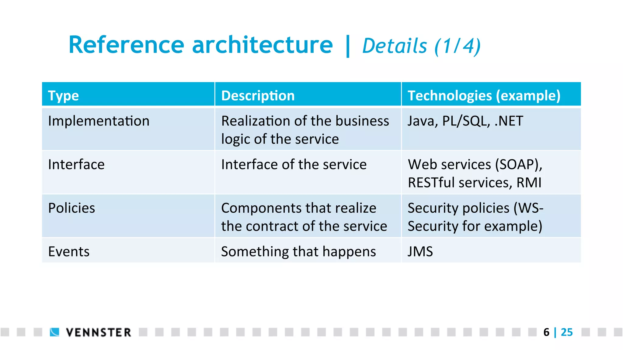 Reference architecture | Details (1/4) Type   Descrip2on   Technologies  (example)   Implementa<on   Realiza<on  of  the  business   Java,  PL/SQL,  .NET   logic  of  the  service   Interface   Interface  of  the  service   Web  services  (SOAP),   RESTful  services,  RMI   Policies   Components  that  realize   the  contract  of  the  service   Security  policies  (WS-­‐ Security  for  example)   Events   Something  that  happens   JMS   6  |  25   