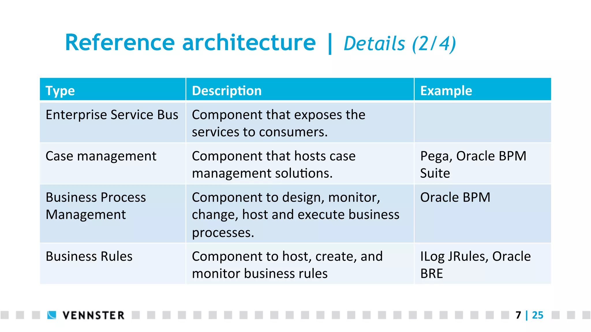 Reference architecture | Details (2/4) Type   Descrip2on   Example   Enterprise  Service  Bus   Component  that  exposes  the   services  to  consumers.     Case  management   Component  that  hosts  case   management  solu<ons.       Pega,  Oracle  BPM   Suite   Business  Process   Management   Component  to  design,  monitor,   change,  host  and  execute  business   processes.     Oracle  BPM   Business  Rules   Component  to  host,  create,  and   monitor  business  rules       ILog  JRules,  Oracle   BRE   7  |  25   