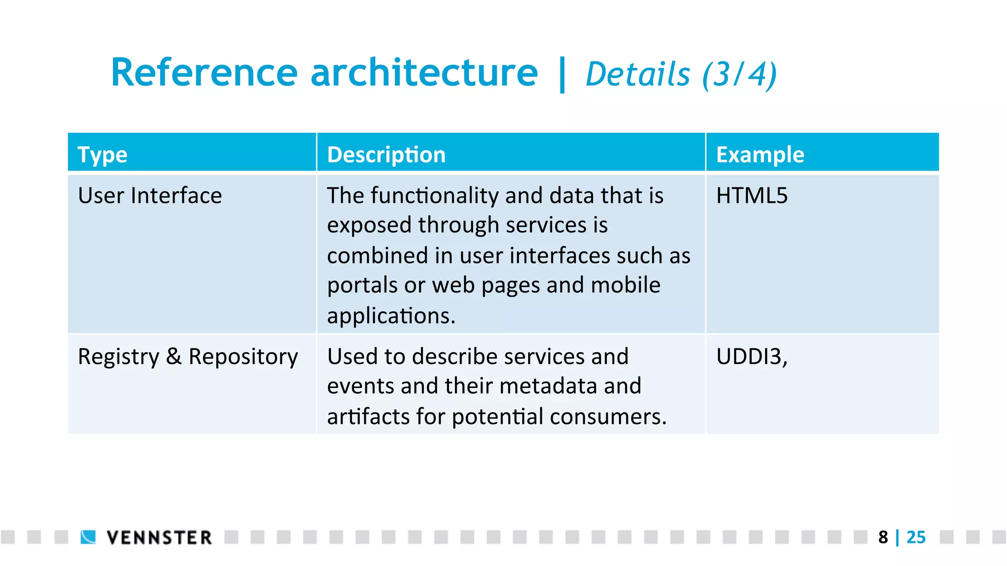 Reference architecture | Details (3/4) Type   Descrip2on   User  Interface   The  func<onality  and  data  that  is   HTML5   exposed  through  services  is   combined  in  user  interfaces  such  as   portals  or  web  pages  and  mobile   applica<ons.     Registry  &  Repository   Used  to  describe  services  and   events  and  their  metadata  and   ar<facts  for  poten<al  consumers.   Example   UDDI3,     8  |  25   