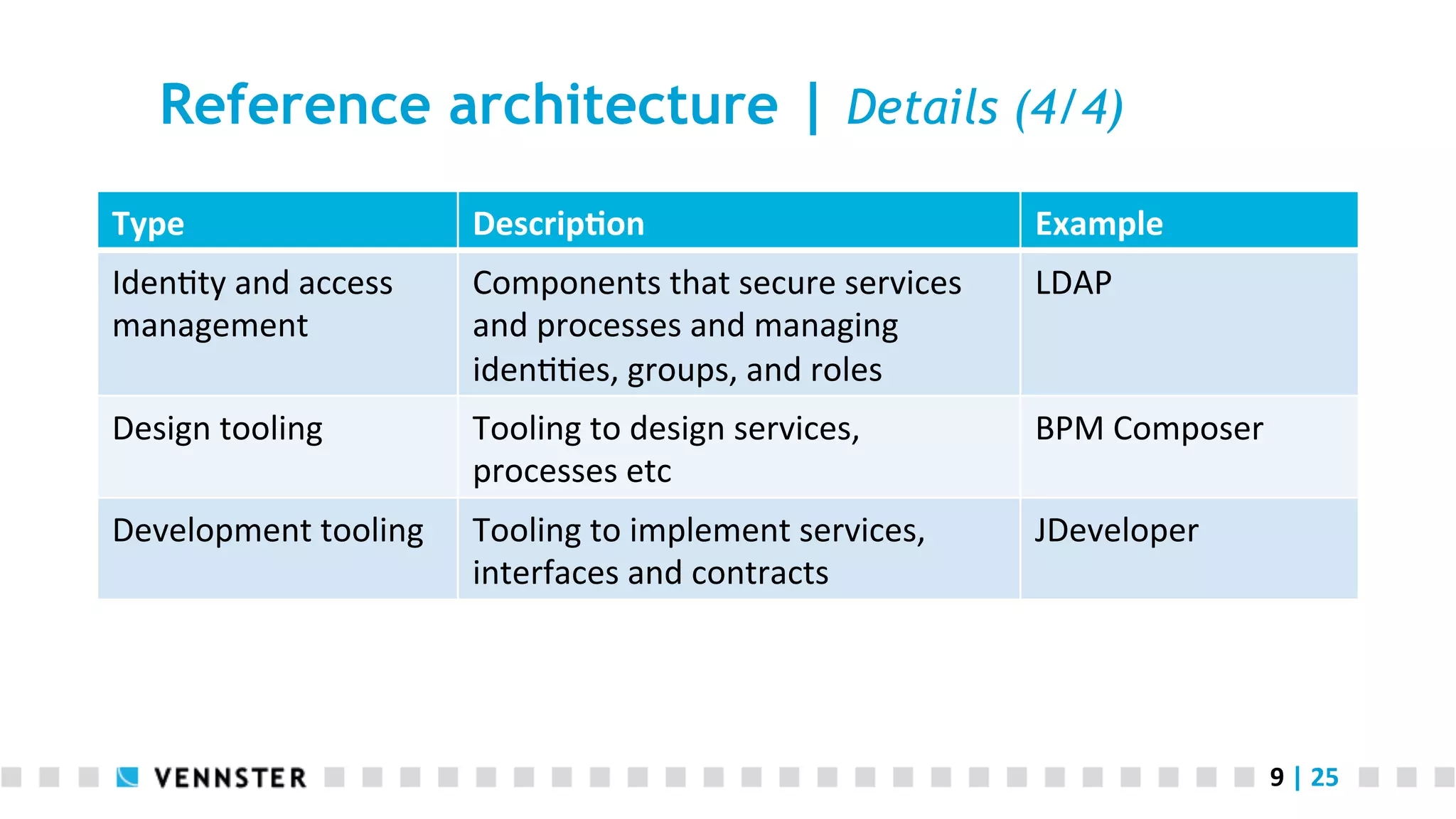 Reference architecture | Details (4/4) Type   Descrip2on   Example   Iden<ty  and  access   management   Components  that  secure  services   and  processes  and  managing   iden<<es,  groups,  and  roles     LDAP   Design  tooling   Tooling  to  design  services,   processes  etc   BPM  Composer   Development  tooling   Tooling  to  implement  services,   interfaces  and  contracts   JDeveloper   9  |  25   