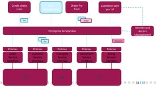 Credit	
  check	
  
rules	
  

Case	
  
Management	
  

Order-­‐To-­‐
Cash	
  

Customer	
  care	
  
portal	
  

Evt	
  
Order	
  

Evt	
  

Iden<ty	
  and	
  
Access	
  
Management	
  

Enterprise	
  Service	
  Bus	
  
Evt	
  
Evt	
  

Payment	
  

Policies	
  

Policies	
  

Policies	
  

Policies	
  

Policies	
  

Order	
  
Service	
  
Interface	
  

Customer	
  
Service	
  
Interface	
  

Transport	
  
Service	
  
Interface	
  

Document	
  
Service	
  
interface	
  

Billing	
  
Service	
  
Interface	
  

CRM	
  

DMS	
  

ERP	
  
11	
  |	
  25	
  

 