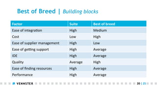 Best of Breed | Building blocks
Factor	
  

Suite	
  

Best	
  of	
  breed	
  

Ease	
  of	
  integra<on	
  

High	
  

Medium	
  

Cost	
  

Low	
  

High	
  

Ease	
  of	
  supplier	
  management	
  

High	
  

Low	
  

Ease	
  of	
  ge[ng	
  support	
  

High	
  

Average	
  

IDE	
  

High	
  

Average	
  

Quality	
  

Average	
  

High	
  

Ease	
  of	
  ﬁnding	
  resources	
  

High	
  

Average	
  

Performance	
  

High	
  

Average	
  
20	
  |	
  25	
  

 