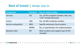 Best of breed | Vendor lock-in
Component	
  

Standard	
  

Easy	
  to	
  switch	
  vendor	
  

Services	
  

JEE	
  

Yes,	
  all	
  JEE	
  compliant	
  vendors.	
  Not,	
  this	
  
*not*	
  include	
  Microso_	
  

Events	
  

JMS	
  

Yes,	
  all	
  JMS	
  compliant	
  vendors	
  

Service	
  composi<on	
  

BPEL	
  

Speciﬁc	
  extensions	
  from	
  vendors	
  

BPMN	
  

No,	
  no	
  speciﬁca<on	
  for	
  implementa<on	
  

RIF	
  

Most	
  vendors	
  only	
  support	
  part	
  of	
  the	
  
standard	
  

Business	
  rules	
  

21	
  |	
  25	
  

 