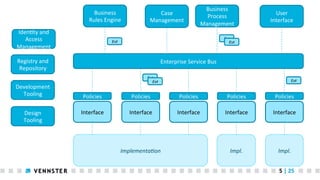 Business	
  
Rules	
  Engine	
  
Iden<ty	
  and	
  
Access	
  
Management	
  

Case	
  
Management	
  

Design	
  
Tooling	
  

User	
  
Interface	
  

Evt	
  
Evt	
  

Evt	
  

Registry	
  and	
  
Repository	
  
Development	
  
Tooling	
  

Business	
  
Process	
  
Management	
  

Enterprise	
  Service	
  Bus	
  
Evt	
  
Evt	
  

Evt	
  

Policies	
  

Policies	
  

Policies	
  

Policies	
  

Policies	
  

Interface	
  

Interface	
  

Interface	
  

Interface	
  

Interface	
  

Impl.	
  

Impl.	
  

Implementa,on	
  

5	
  |	
  25	
  

 