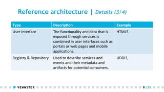 Reference architecture | Details (3/4)
Type	
  

Descrip2on	
  

User	
  Interface	
  

The	
  func<onality	
  and	
  data	
  that	
  is	
  
HTML5	
  
exposed	
  through	
  services	
  is	
  
combined	
  in	
  user	
  interfaces	
  such	
  as	
  
portals	
  or	
  web	
  pages	
  and	
  mobile	
  
applica<ons.
	
  	
  

Registry	
  &	
  Repository	
   Used	
  to	
  describe	
  services	
  and	
  
events	
  and	
  their	
  metadata	
  and	
  
ar<facts	
  for	
  poten<al	
  consumers.	
  

Example	
  

UDDI3,	
  	
  

8	
  |	
  25	
  

 